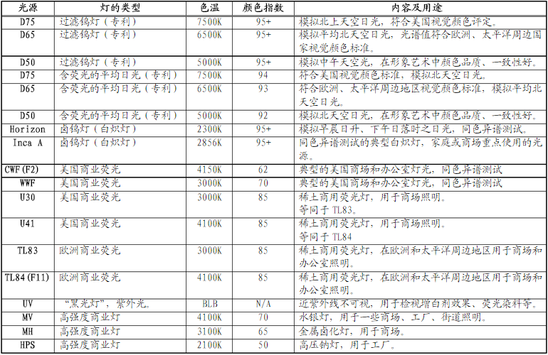 不同光源的種類及用途