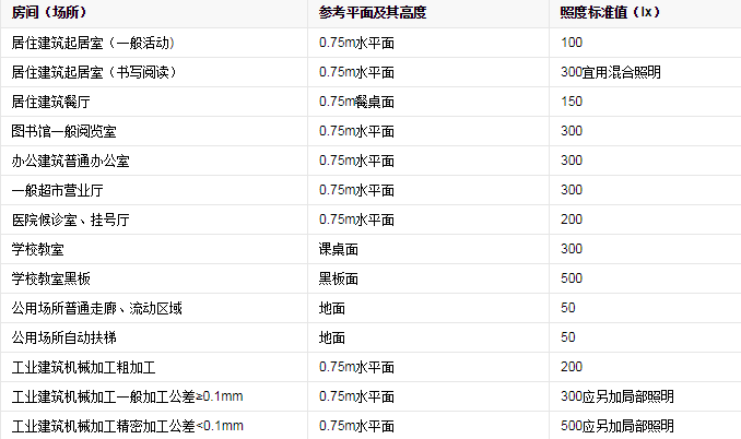 燈光照度標準